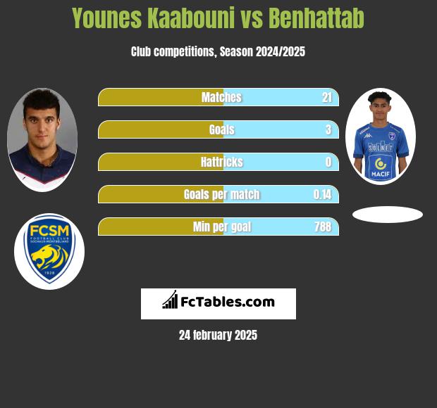 Younes Kaabouni vs Benhattab h2h player stats