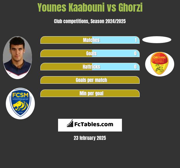 Younes Kaabouni vs Ghorzi h2h player stats