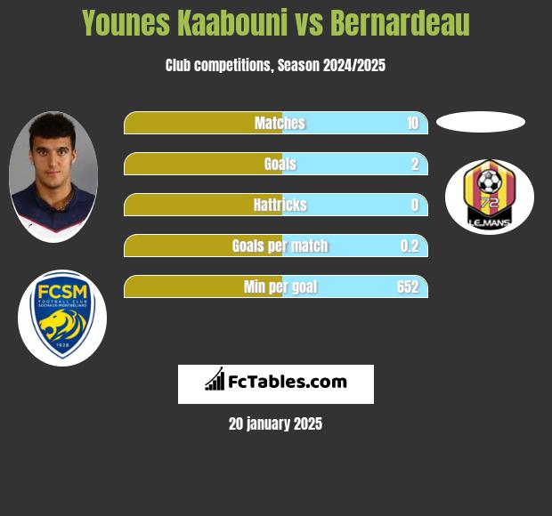 Younes Kaabouni vs Bernardeau h2h player stats