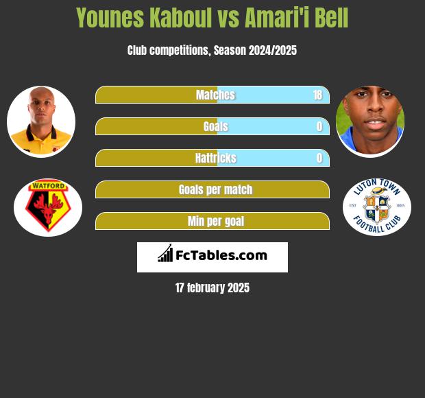 Younes Kaboul vs Amari'i Bell h2h player stats