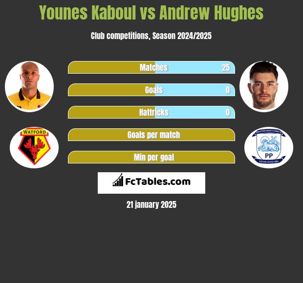 Younes Kaboul vs Andrew Hughes h2h player stats