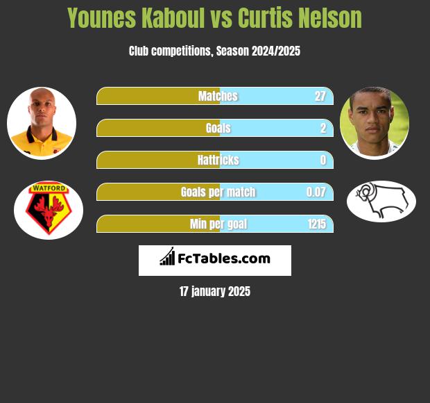 Younes Kaboul vs Curtis Nelson h2h player stats