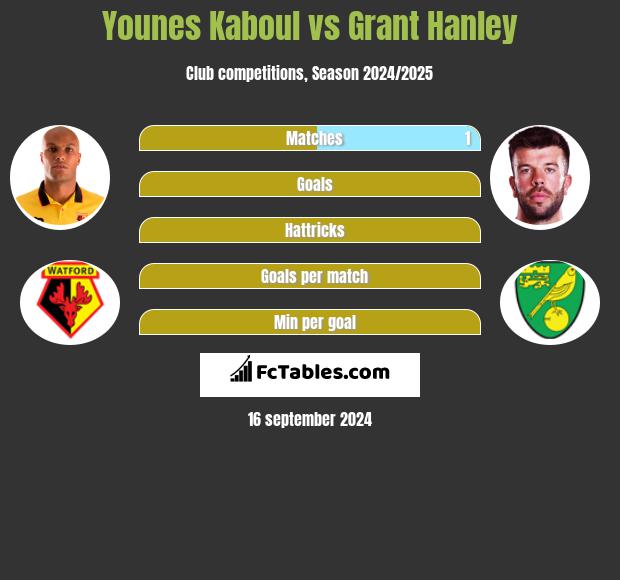 Younes Kaboul vs Grant Hanley h2h player stats