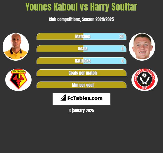 Younes Kaboul vs Harry Souttar h2h player stats