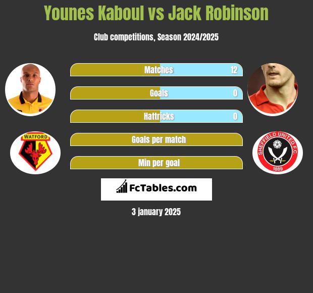 Younes Kaboul vs Jack Robinson h2h player stats