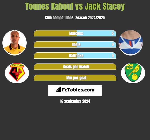 Younes Kaboul vs Jack Stacey h2h player stats