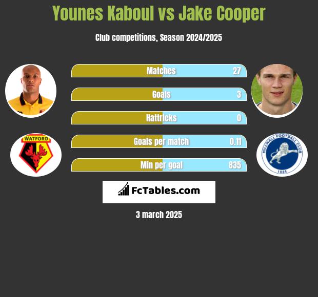 Younes Kaboul vs Jake Cooper h2h player stats