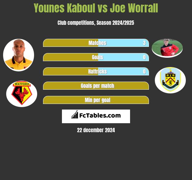 Younes Kaboul vs Joe Worrall h2h player stats