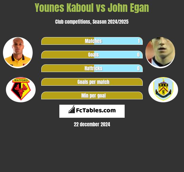 Younes Kaboul vs John Egan h2h player stats