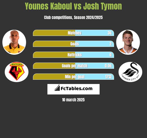 Younes Kaboul vs Josh Tymon h2h player stats