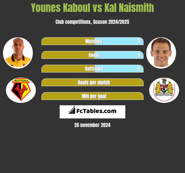 Younes Kaboul vs Kal Naismith h2h player stats