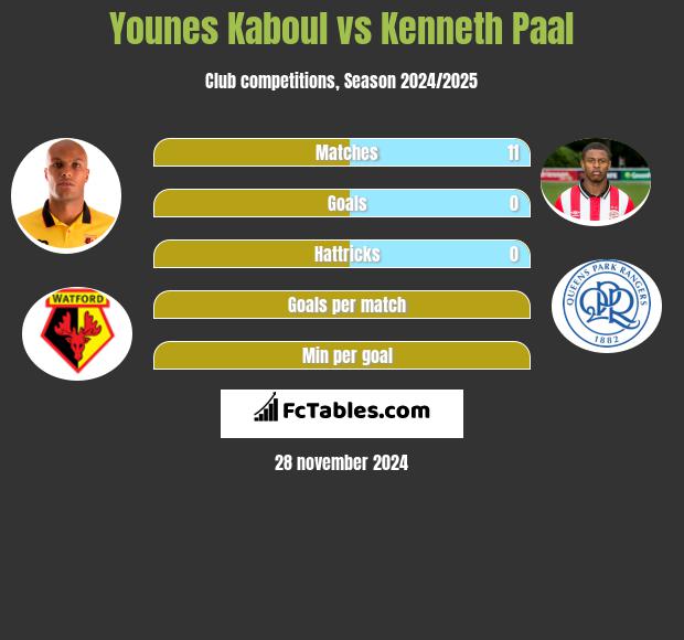 Younes Kaboul vs Kenneth Paal h2h player stats