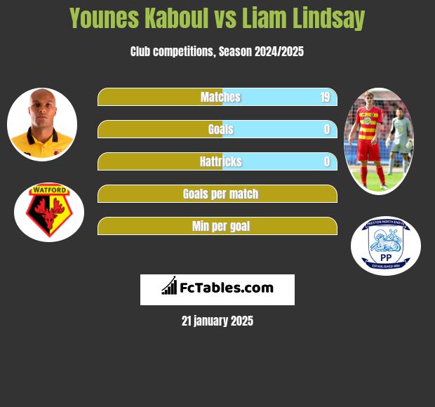 Younes Kaboul vs Liam Lindsay h2h player stats