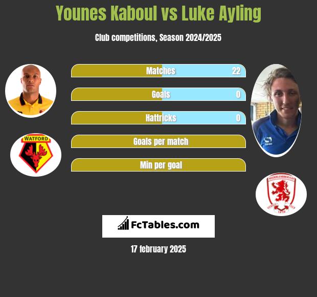 Younes Kaboul vs Luke Ayling h2h player stats