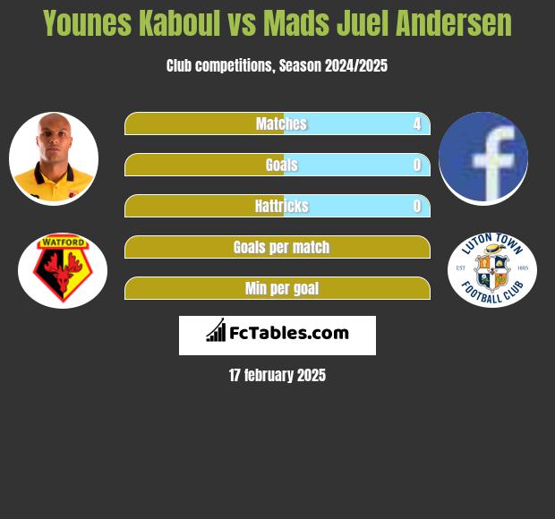 Younes Kaboul vs Mads Juel Andersen h2h player stats