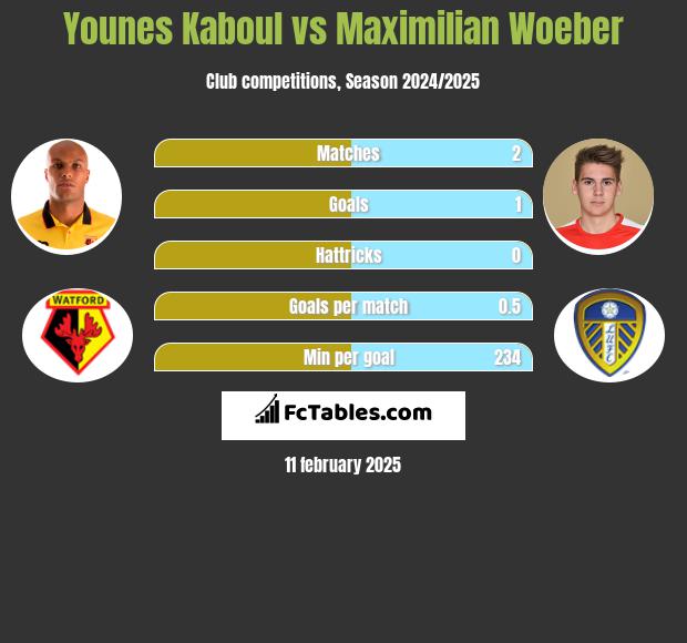 Younes Kaboul vs Maximilian Woeber h2h player stats