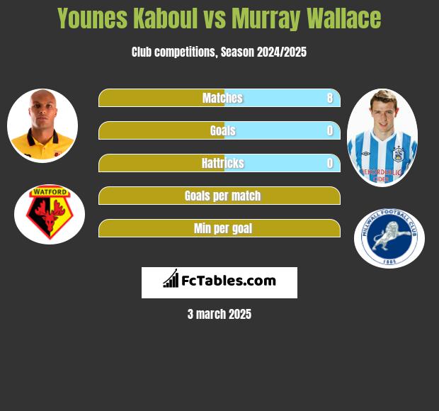 Younes Kaboul vs Murray Wallace h2h player stats