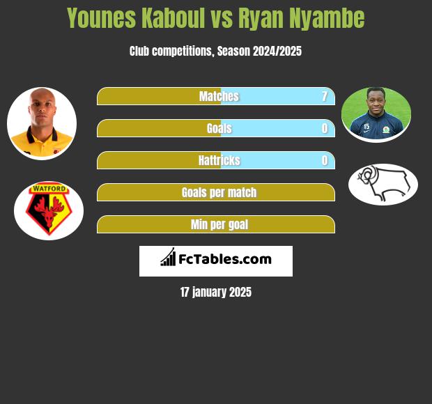 Younes Kaboul vs Ryan Nyambe h2h player stats