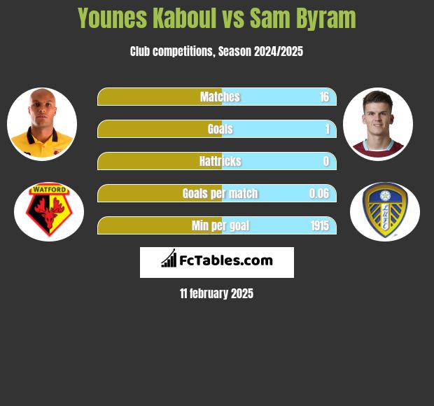 Younes Kaboul vs Sam Byram h2h player stats