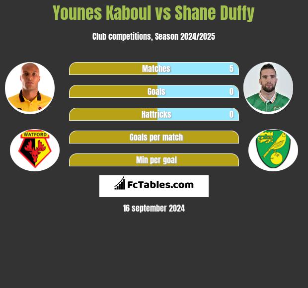 Younes Kaboul vs Shane Duffy h2h player stats