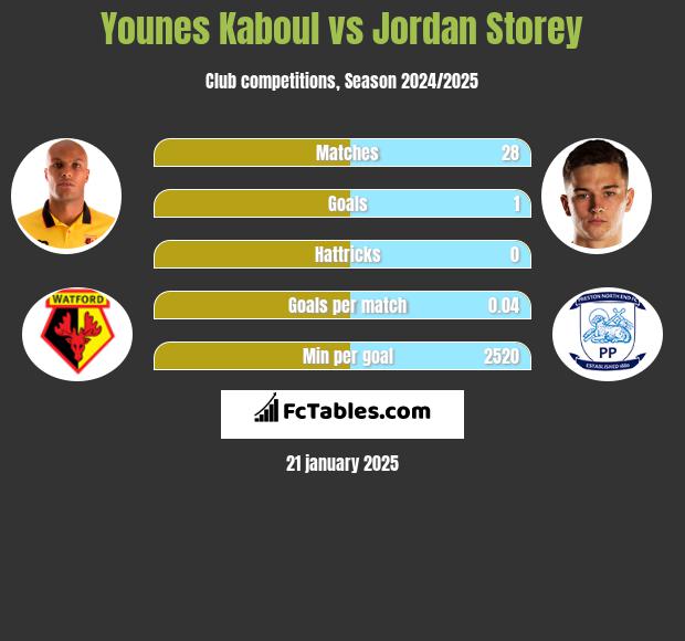 Younes Kaboul vs Jordan Storey h2h player stats