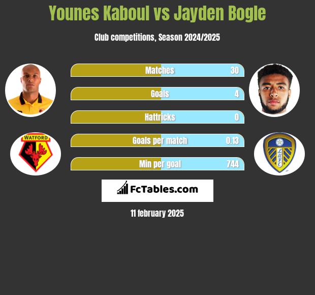 Younes Kaboul vs Jayden Bogle h2h player stats