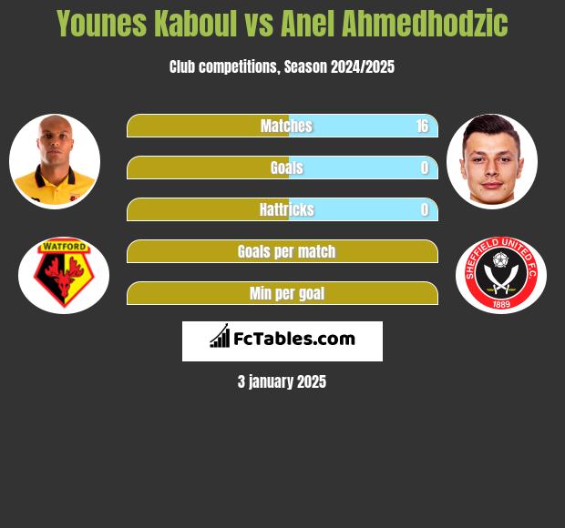 Younes Kaboul vs Anel Ahmedhodzic h2h player stats