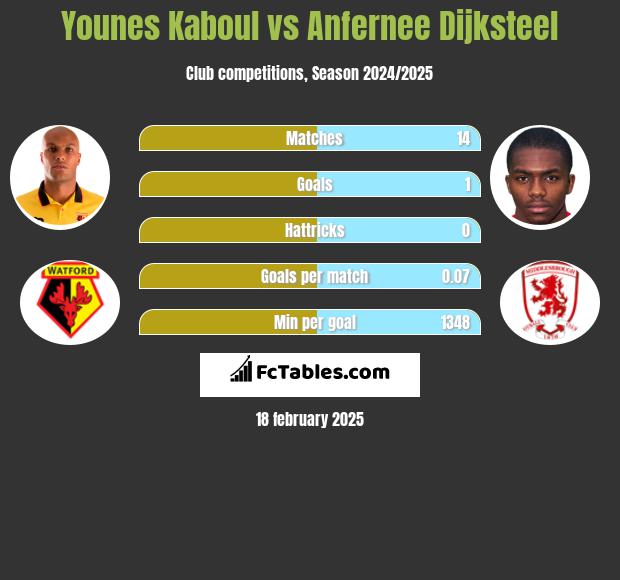 Younes Kaboul vs Anfernee Dijksteel h2h player stats