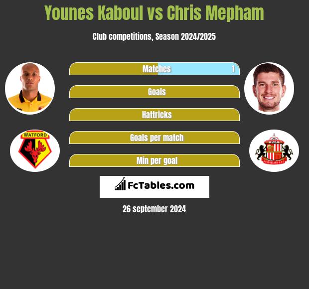 Younes Kaboul vs Chris Mepham h2h player stats