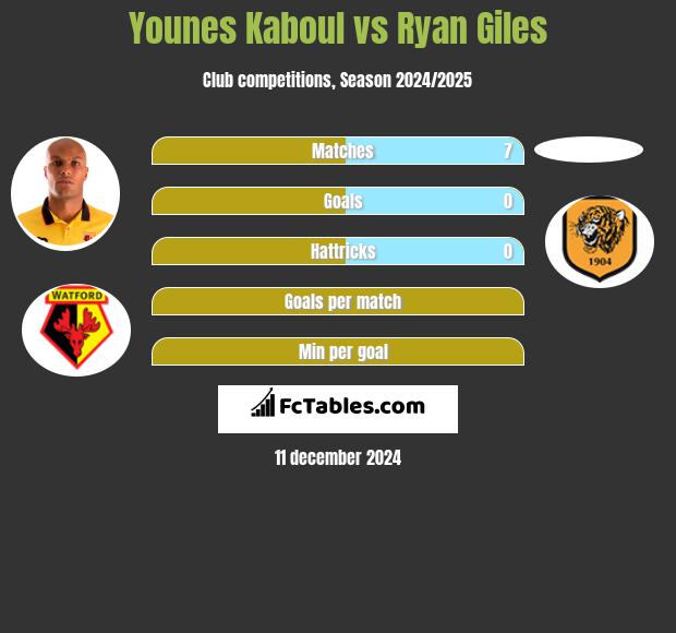 Younes Kaboul vs Ryan Giles h2h player stats