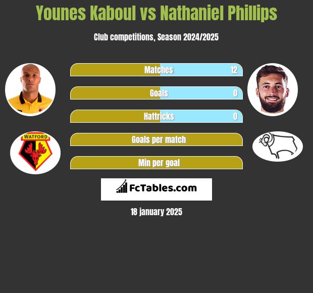 Younes Kaboul vs Nathaniel Phillips h2h player stats