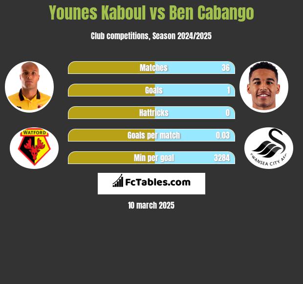 Younes Kaboul vs Ben Cabango h2h player stats