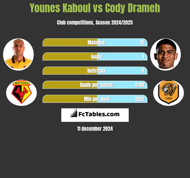 Younes Kaboul vs Cody Drameh h2h player stats