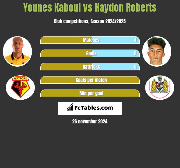 Younes Kaboul vs Haydon Roberts h2h player stats