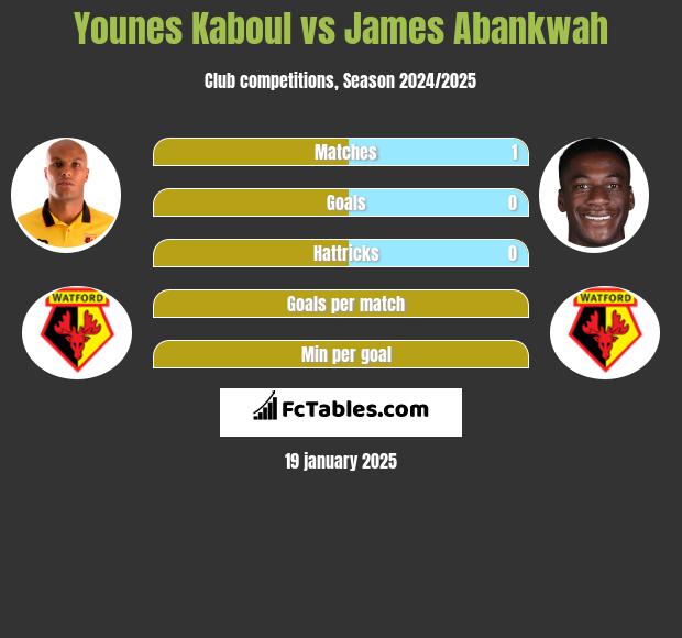 Younes Kaboul vs James Abankwah h2h player stats