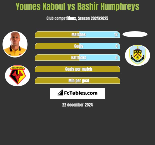 Younes Kaboul vs Bashir Humphreys h2h player stats