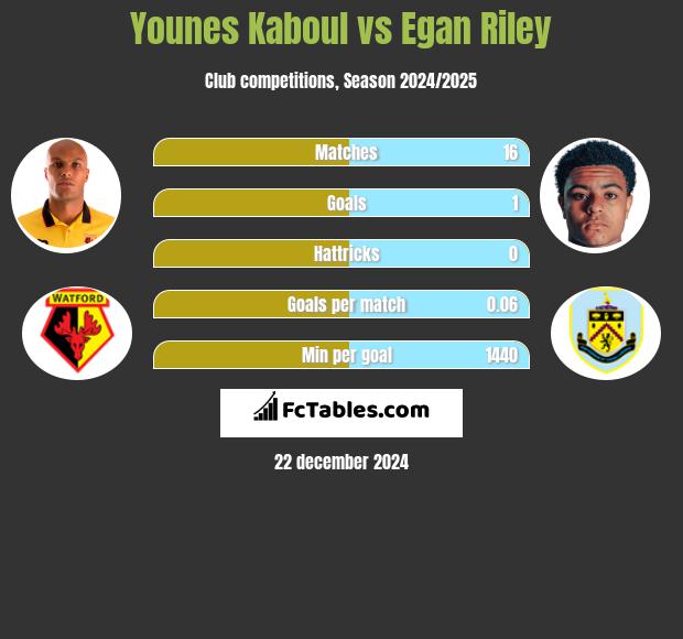 Younes Kaboul vs Egan Riley h2h player stats