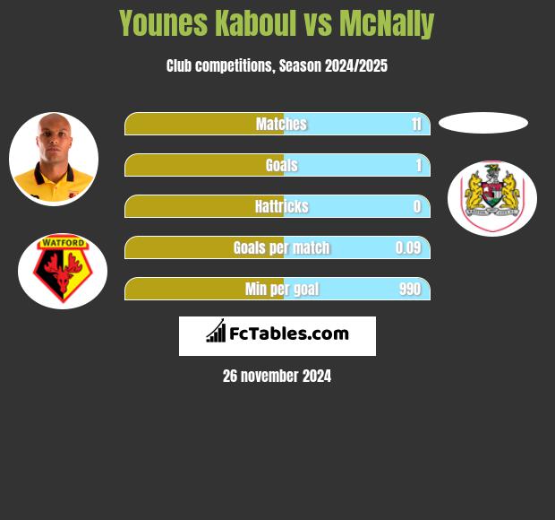 Younes Kaboul vs McNally h2h player stats