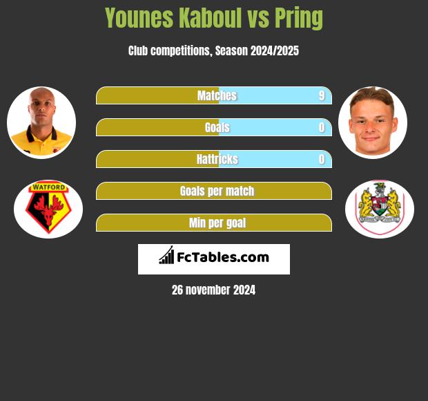 Younes Kaboul vs Pring h2h player stats