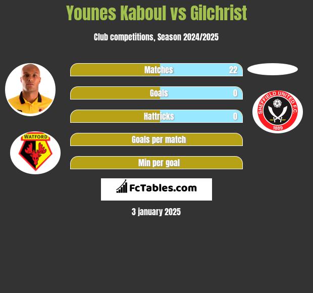 Younes Kaboul vs Gilchrist h2h player stats