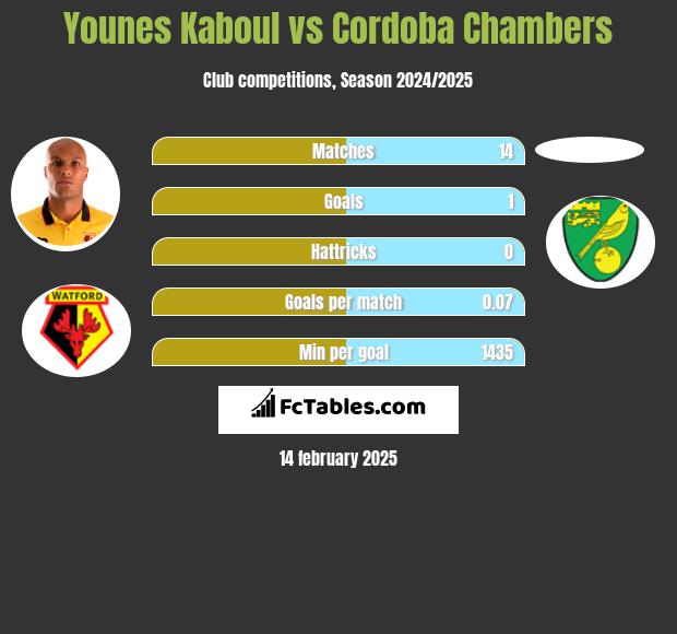 Younes Kaboul vs Cordoba Chambers h2h player stats