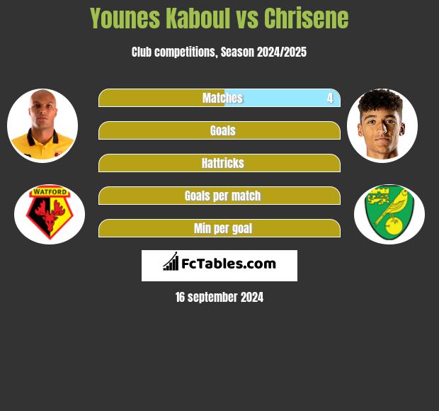 Younes Kaboul vs Chrisene h2h player stats