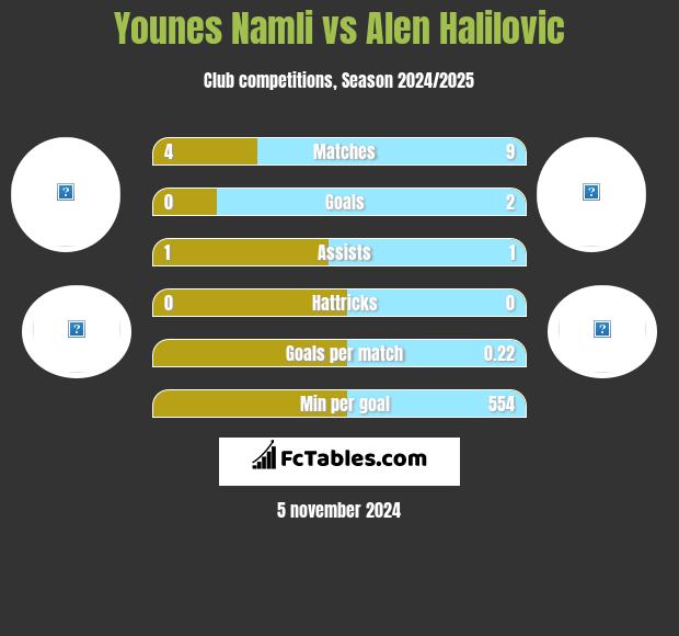 Younes Namli vs Alen Halilovic h2h player stats