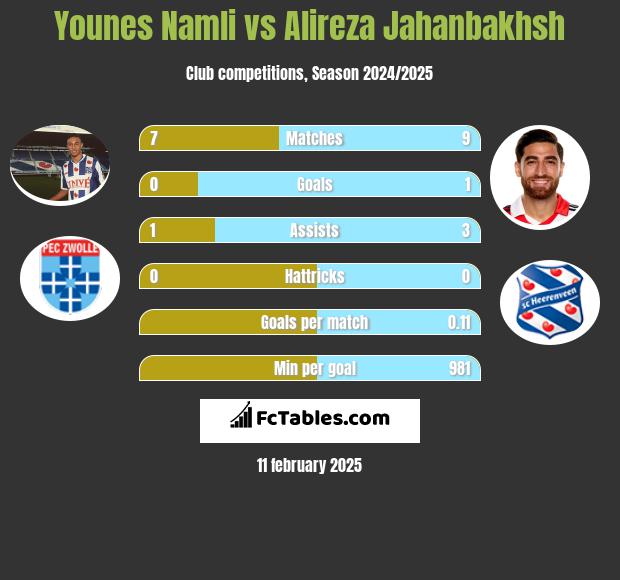 Younes Namli vs Alireza Jahanbakhsh h2h player stats