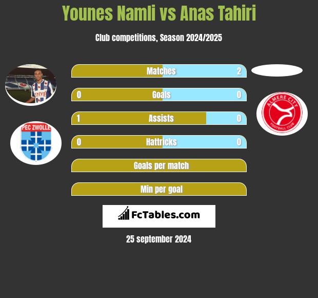 Younes Namli vs Anas Tahiri h2h player stats