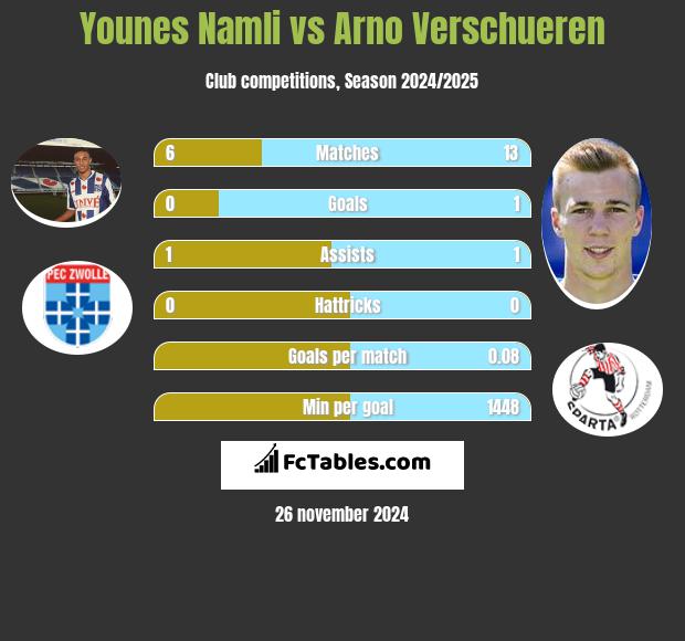 Younes Namli vs Arno Verschueren h2h player stats