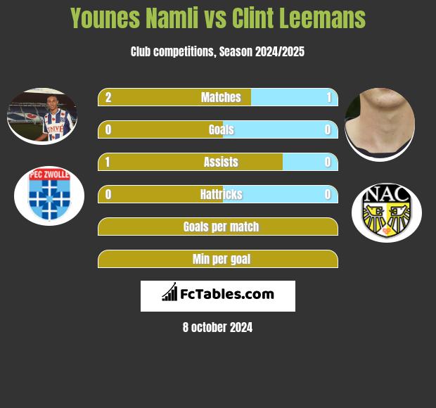 Younes Namli vs Clint Leemans h2h player stats