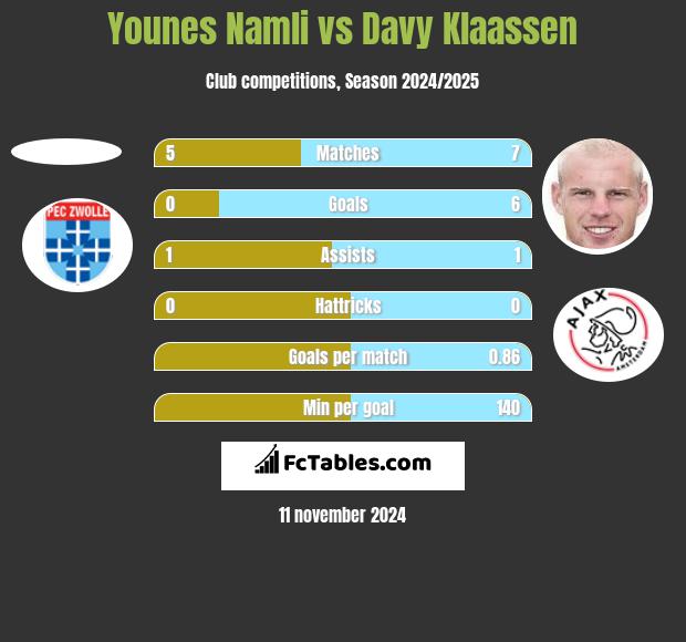 Younes Namli vs Davy Klaassen h2h player stats