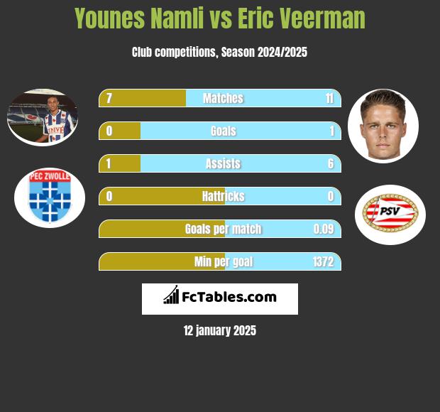 Younes Namli vs Eric Veerman h2h player stats