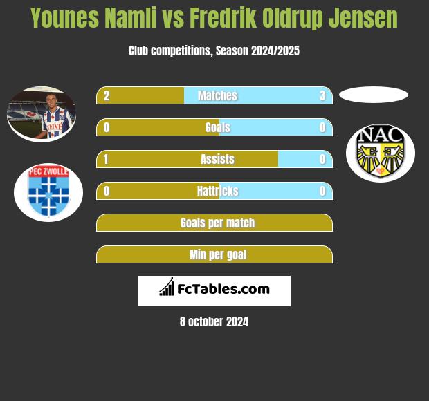 Younes Namli vs Fredrik Oldrup Jensen h2h player stats